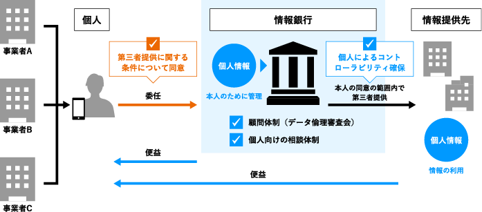 情報銀行とは