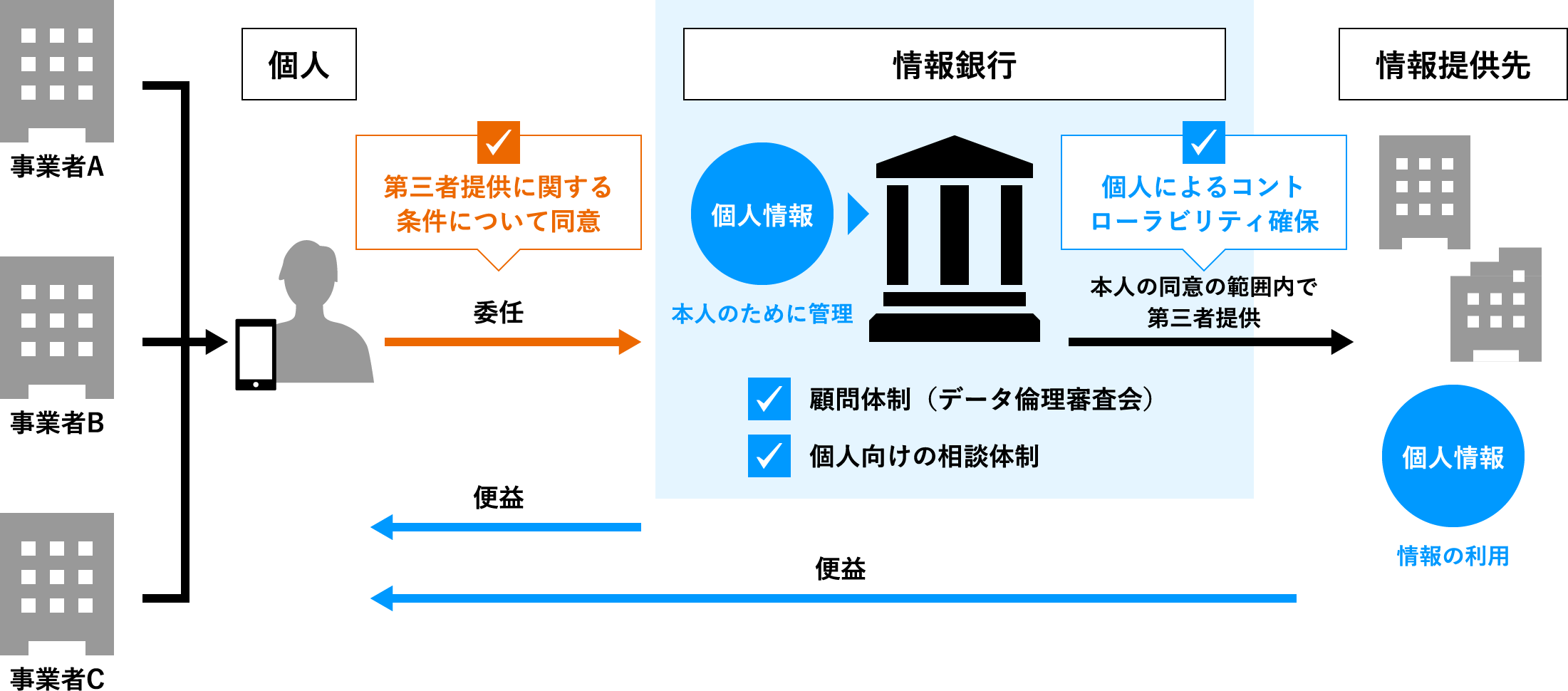 情報銀行とは