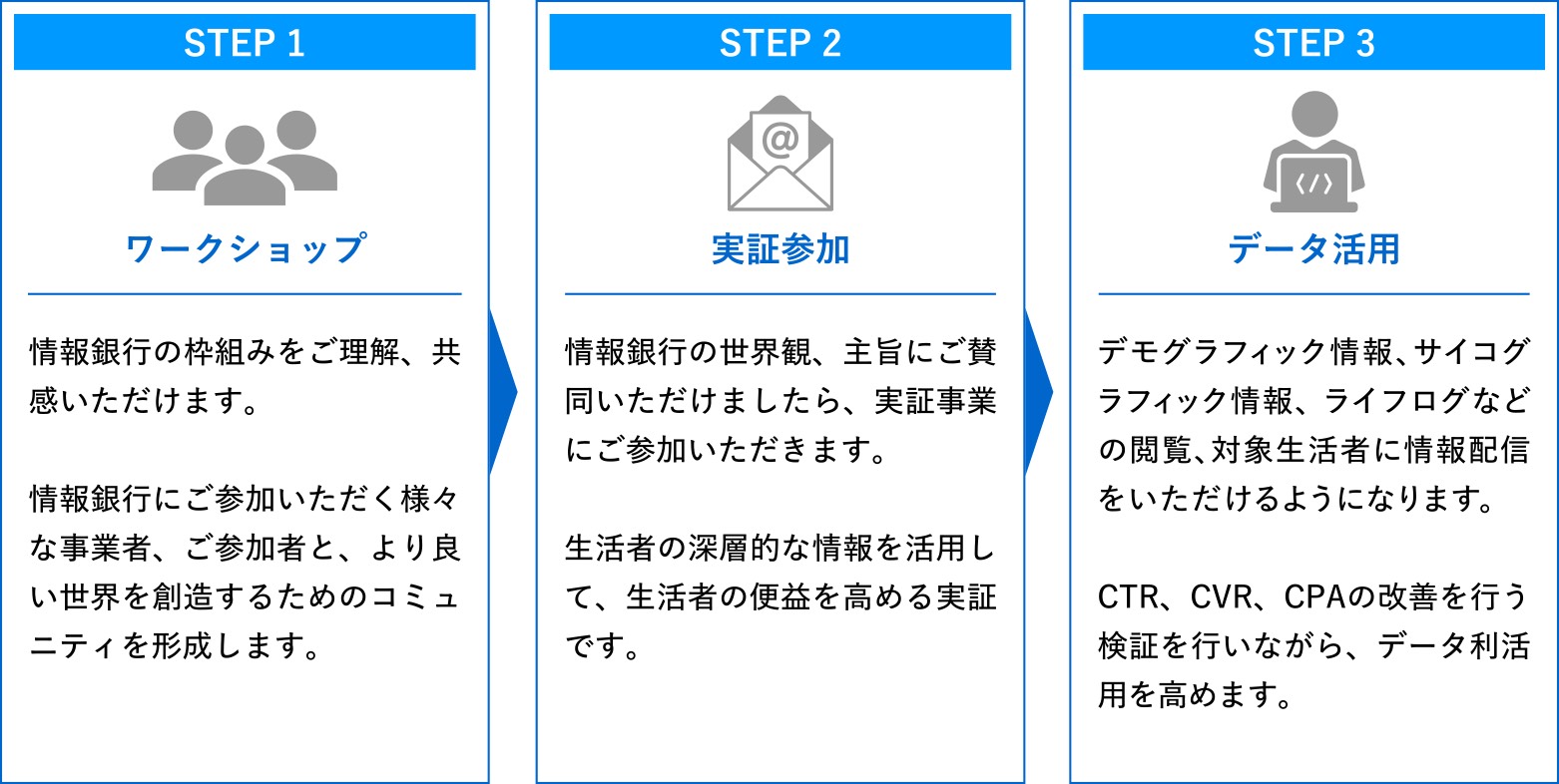データ活用